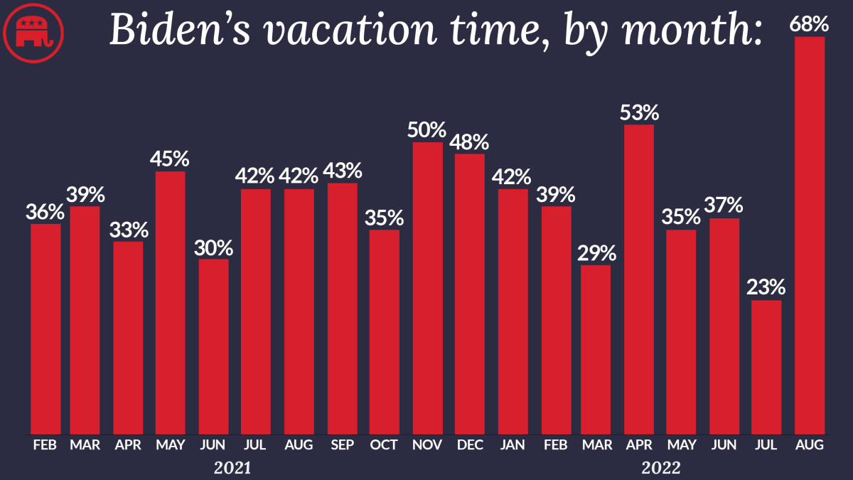 Biden is on vacation more than he works. Look at these numbers… This is